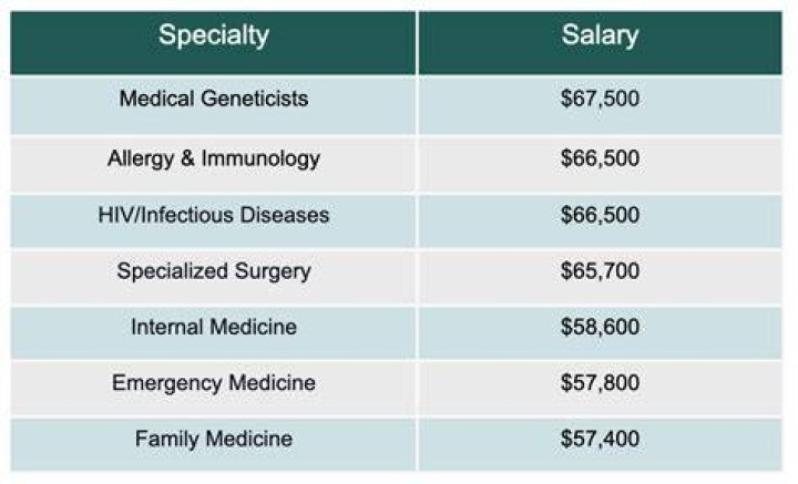 How much do you get paid in internal medicine residency?