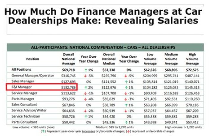 How much do you make in finance at a car dealership?