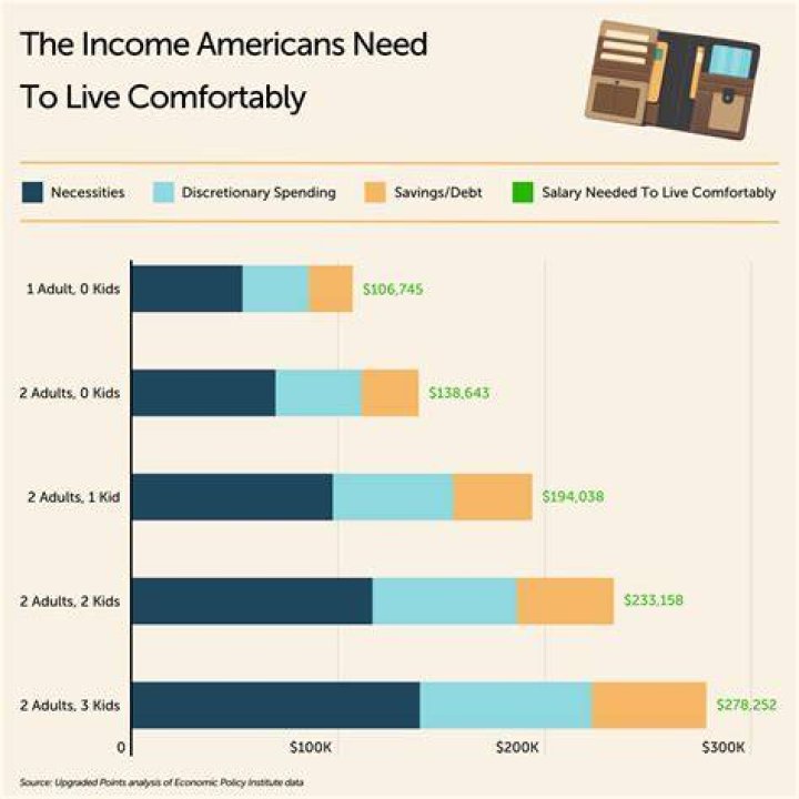 How much do you need to live comfortably in Louisiana?