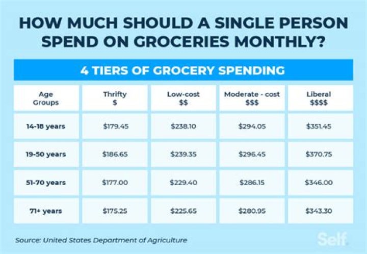 How much do you spend on meat a month?