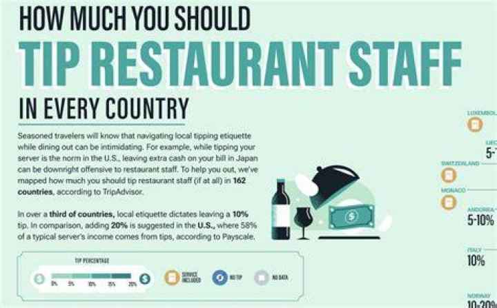 How much do you tip a waiter in France?