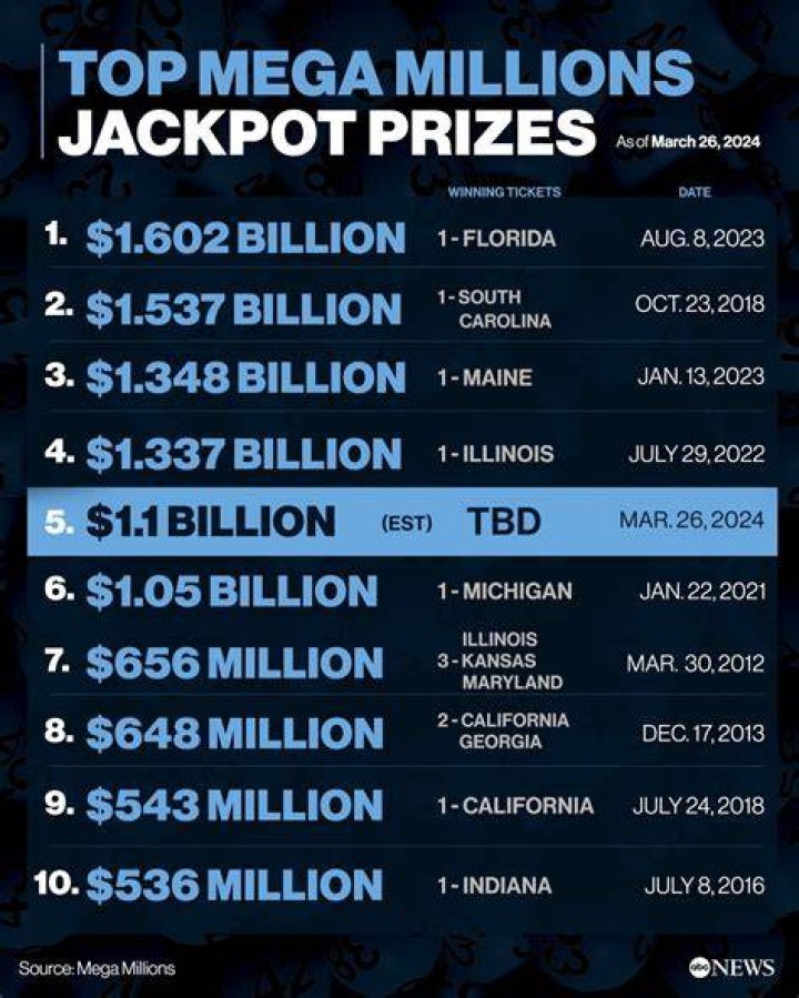 How much do you win if you get 5 numbers in Mega Millions?