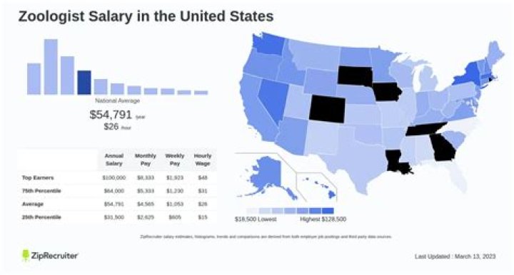 How much do Zoologist make Canada?