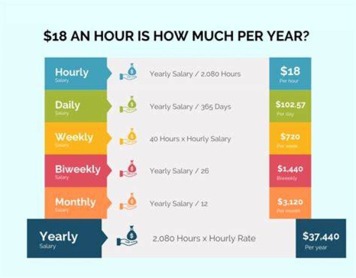 How much does 10 an hour make a week?