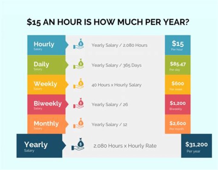 How much does 15 an hour get you a year?