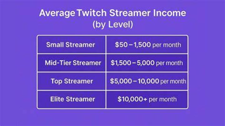 How much does a 1000 viewer Twitch streamer make?