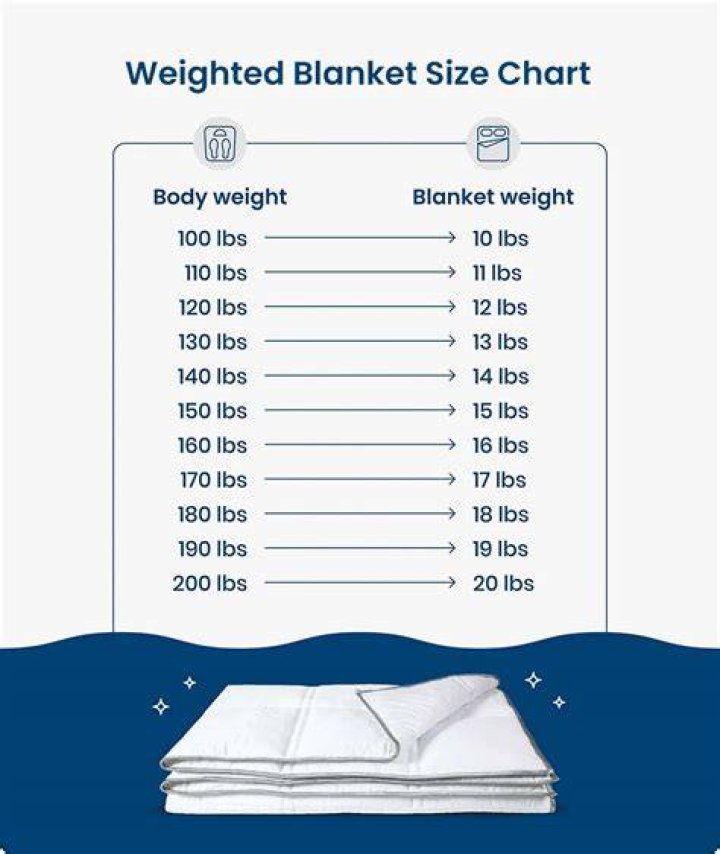 How much does a 15lb weighted blanket weigh?