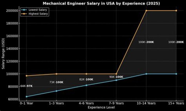 How much does a car engineer make in a week?