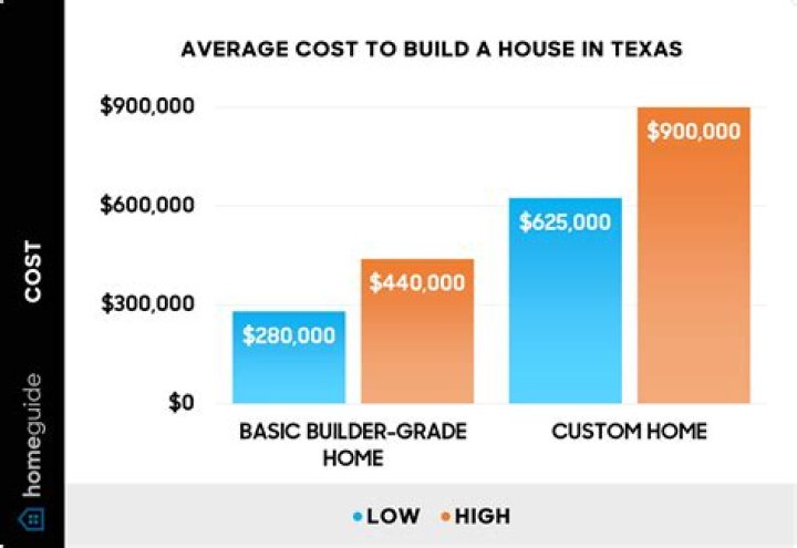 How much does a co Make in Texas?