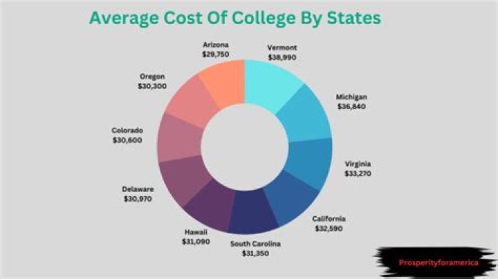 How much does a college OC make?