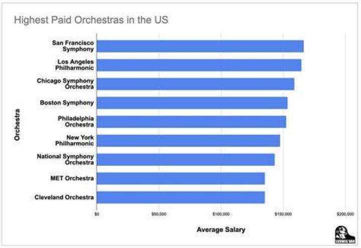 How much does a conductor of an orchestra get paid?