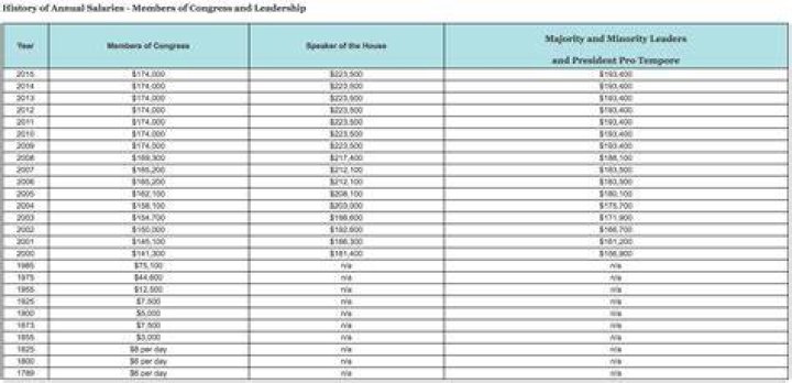 How much does a Congress member make a year?
