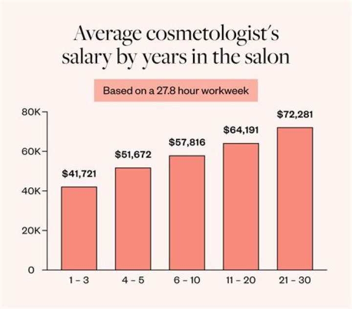 How much does a cosmetologist make in the United States?