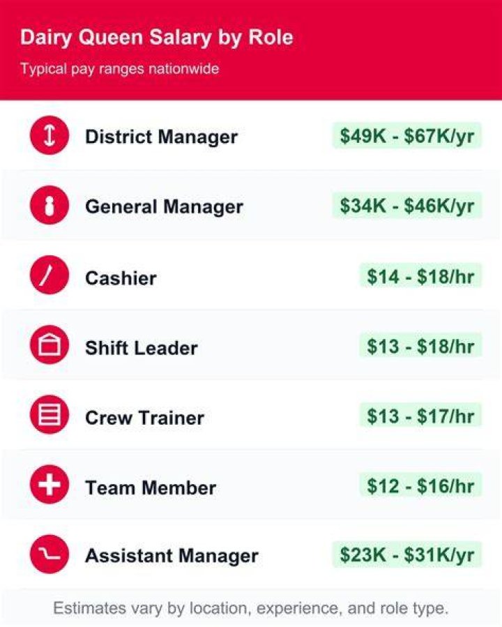 How much does a Dairy Queen employee make a year?