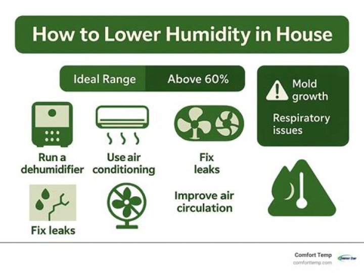 How much does a dehumidifier reduce humidity?