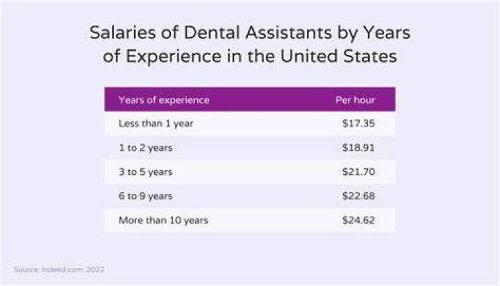 How much does a dental assistant make per year?