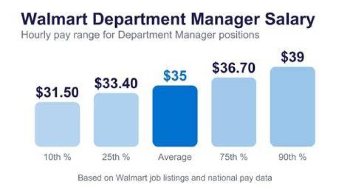How much does a department manager at Walmart get paid?
