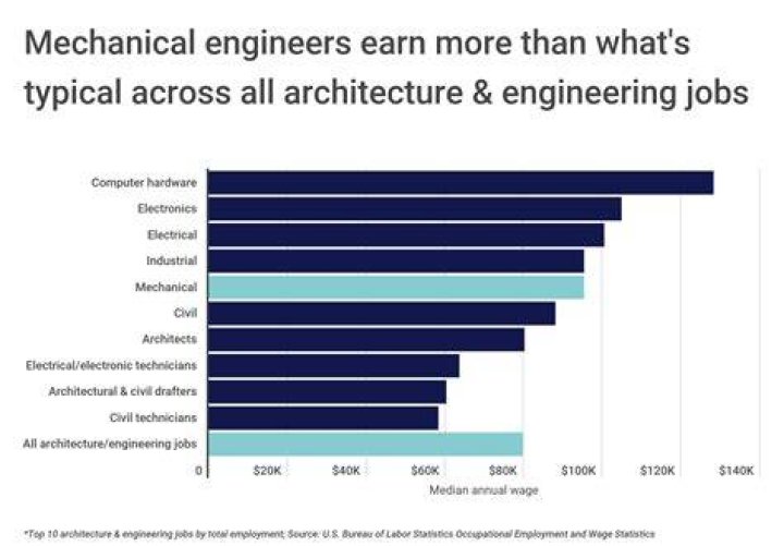 How much does a design engineer make yearly?
