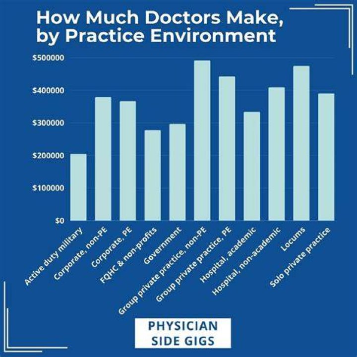 How much does a doctor make owning their own practice?