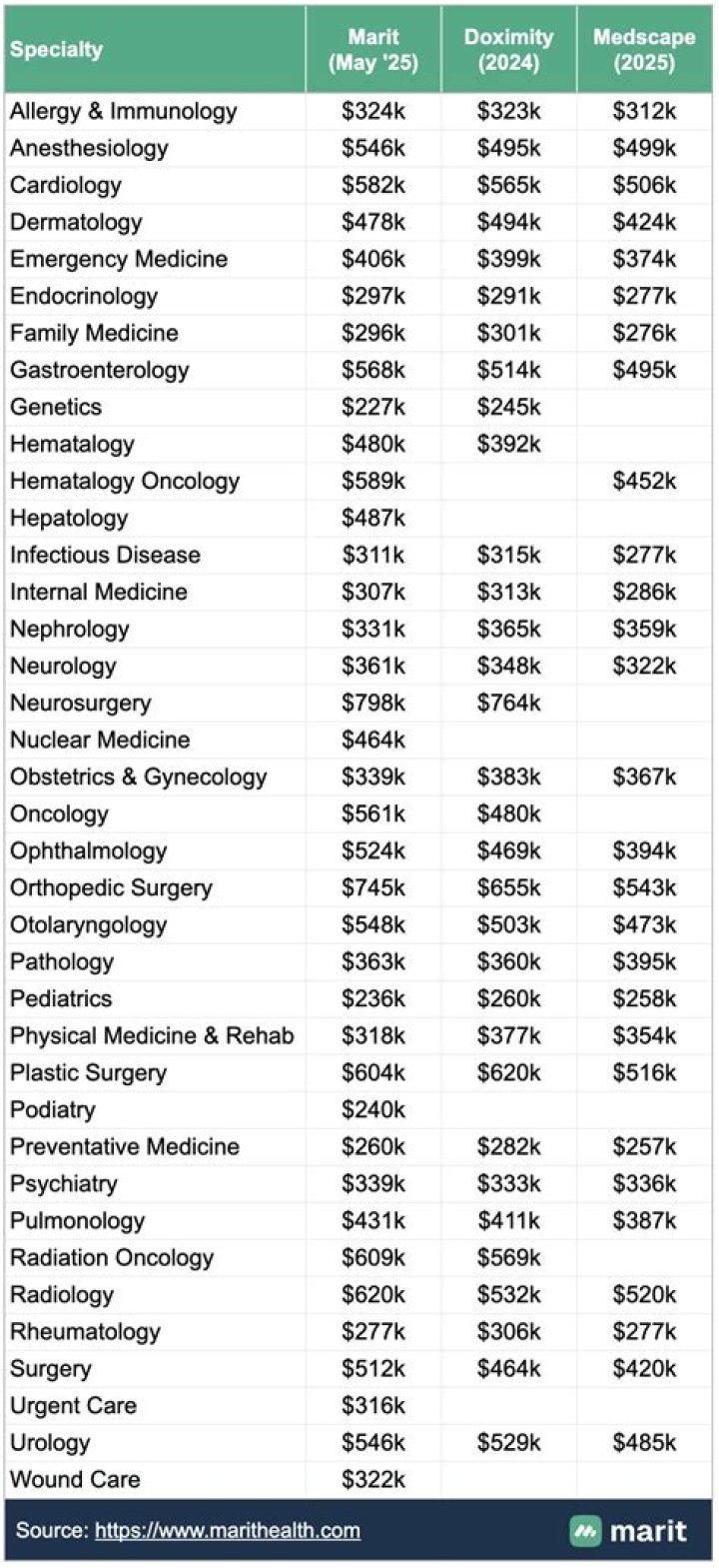 How much does a doctor of anthropology make?
