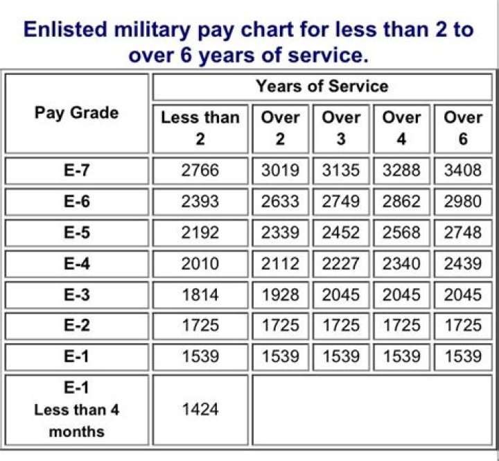 How much does a E1 get paid?
