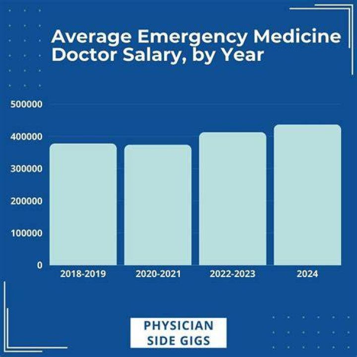 How much does a emergency pediatric doctor make?