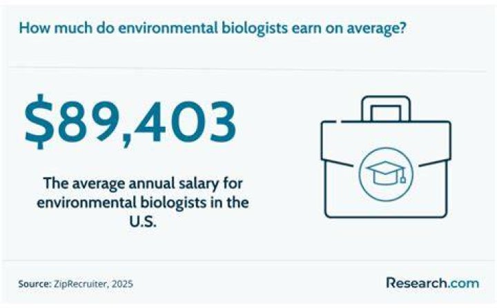 How much does a environmental science earn?