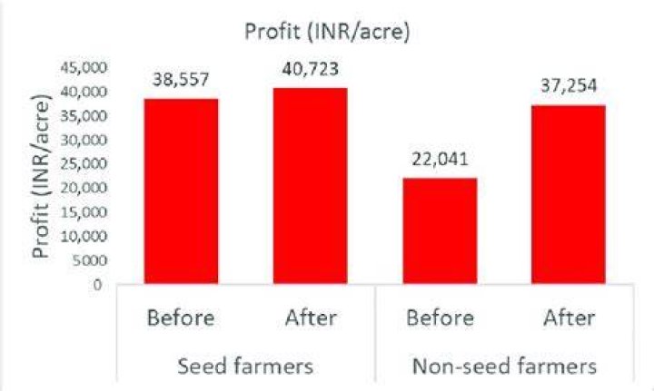 How much does a farmer make per acre of canola?