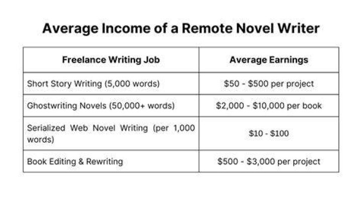 How much does a film story writer earn?