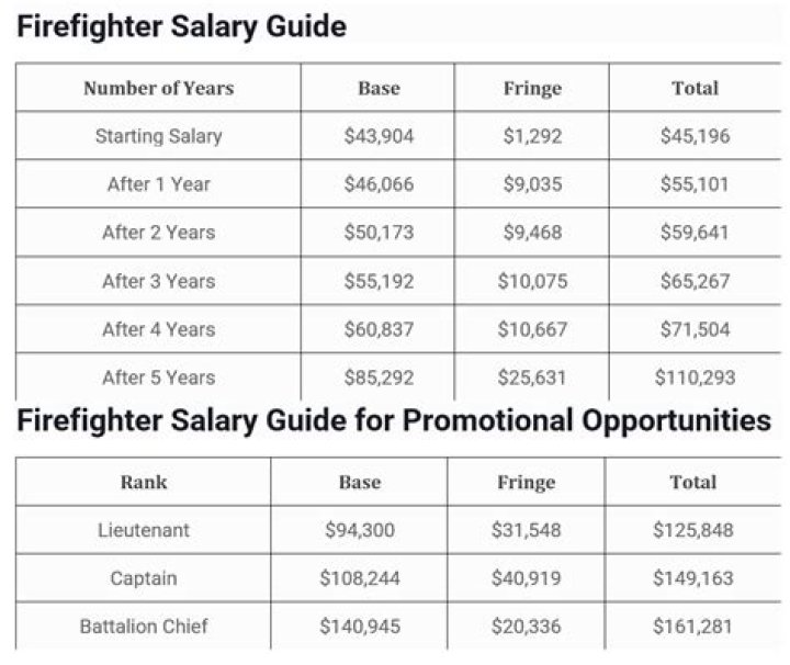 How much does a fire man earn UK?
