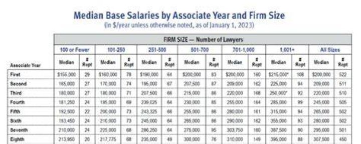 How much does a first year law associate get in NYC?