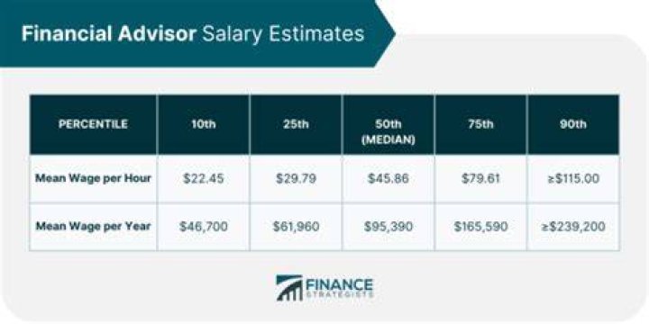 How much does a fitness advisor make?