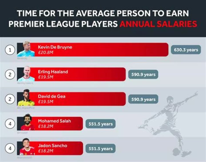 How much does a footballer earn UK?