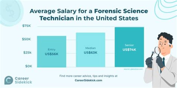 How much does a forensic anthropologist make in the FBI?