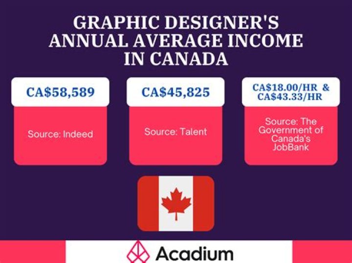 How much does a graphic designer make in Canada per hour?