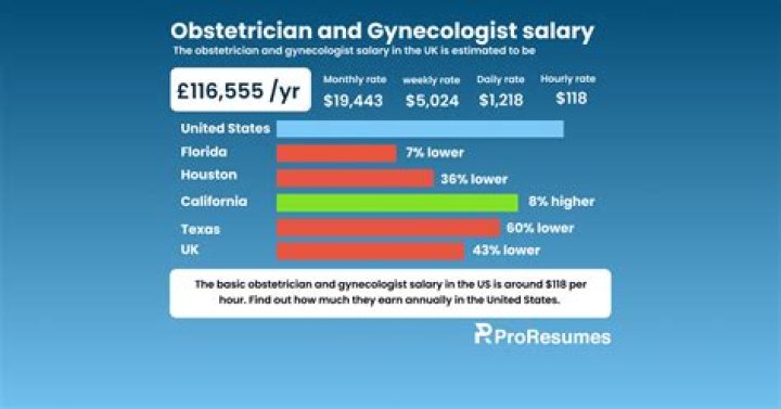 How much does a gynecologist make an hour?