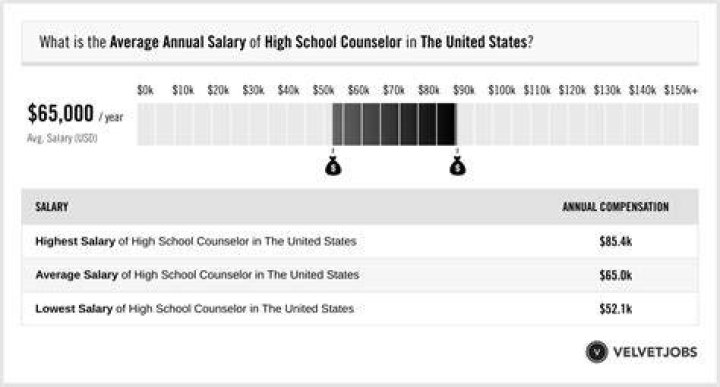How much does a high school counselor make in Washington?