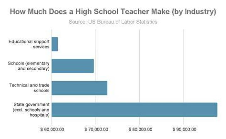 How much does a high school teacher in CT make?