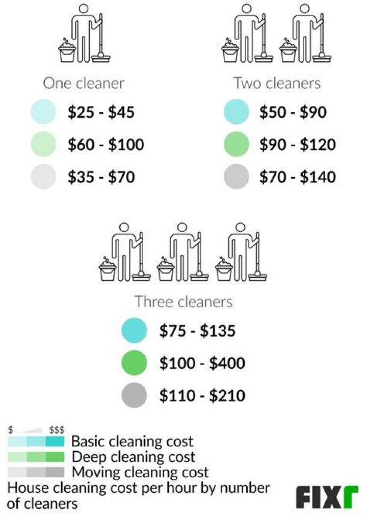 How much does a housekeeper charge in California?