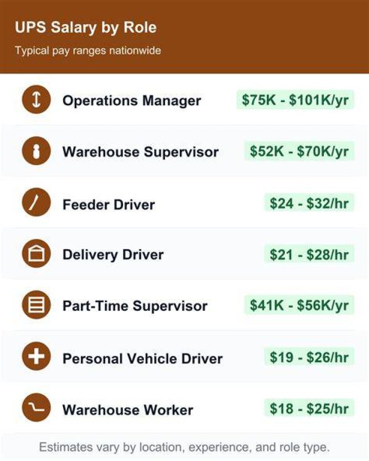 How much does a job at UPS pay?