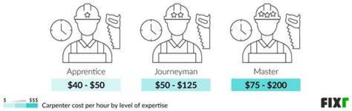 How much does a journeyman carpenter make in Ontario?