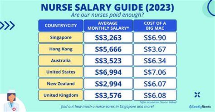 How much does a junior doctor earn in Singapore?