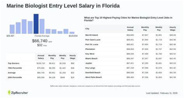 How much does a marine biologist make every month?