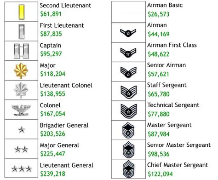 How much does a master sergeant make in the Air National Guard?