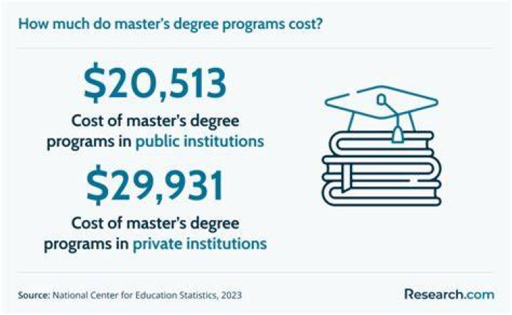 How much does a Masters degree cost us?