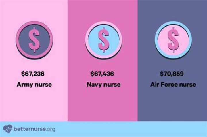 How much does a military nurse make per month?