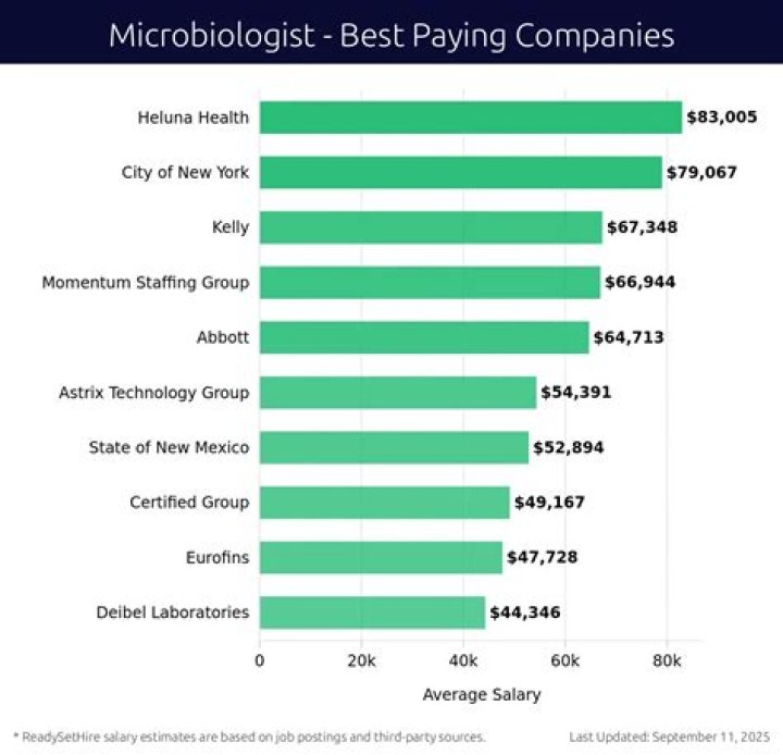 How much does a MSC Microbiologist earn?