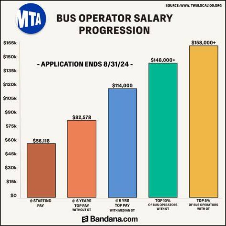 How much does a MTA cleaner make?