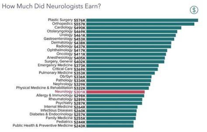 How much does a neuro specialist make?