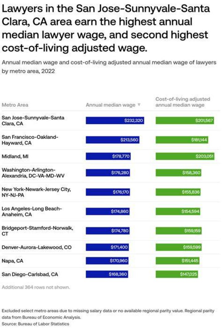 How much does a normal lawyer earn?